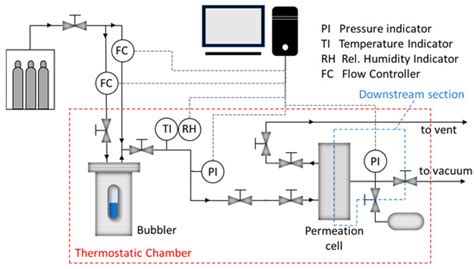 Membranes | Special Issue : Facilitated Transport Membranes for Gas ...