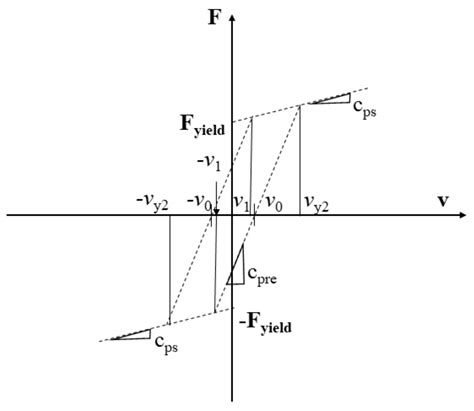 A Review on Parametric Dynamic Models of Magnetorheological Dampers and ...