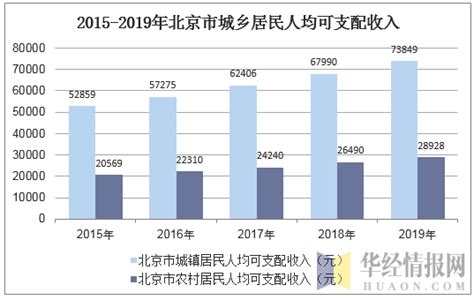 收藏！一文读懂2022年北京市发展现状(民生篇) 北京市人均可支配收入、房价、教育和医疗资源均位居全国领先水平_行业研究报告 - 前瞻网