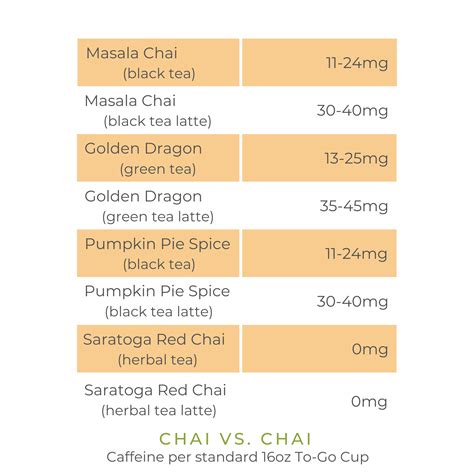 How Much Caffeine is in Chai Tea? - Tea Education Saratoga Tea & Honey ...