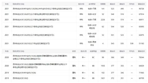 2022年苏州科技大学各专业录取分数线及位次排名（江苏省） - 江苏升学指导中心