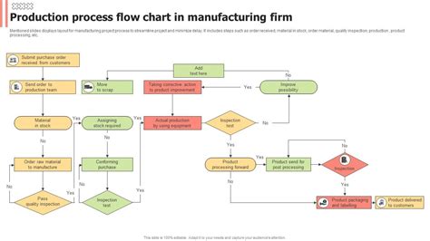Manufacturing Process Flow Chart 的图像结果