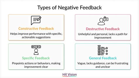 Image result for 4 Components of a Negative Feedback
