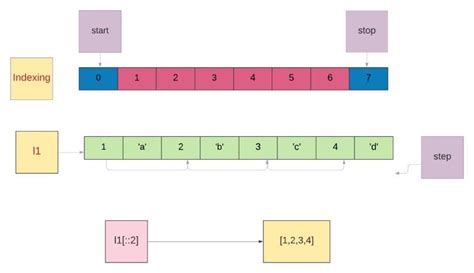 Image result for Convert Dataset From List to Dictionary in Python
