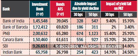 PSB: Softer G-Sec yields to make PSB investment books shine - The ...