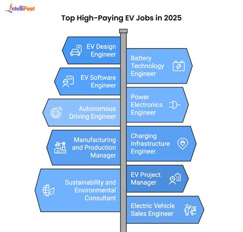 Top 10 High-Paying Careers in Electric Vehicle Industry [2026]