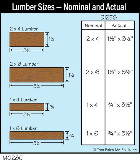 Actual Dimensions Of Nominal Lumber at Justin Sonnier blog