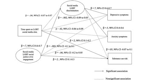 Image result for Structural Equation Modeling INR