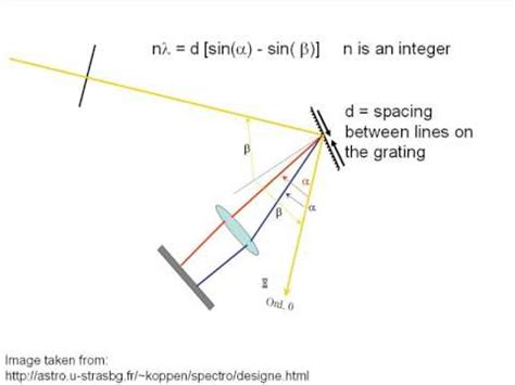 Image result for Worked Examples of Diffraction Grating