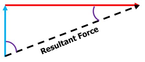 Image result for Resultant Force Graphical Method