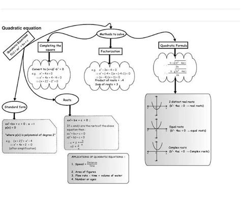 Make a concept map on chapter Quadratic Equations class 10. - Brainly.in