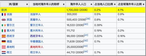 海外华人人口总数量_2021全球人口数量_世界人口网