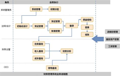 财务系统业务流程图_销售系统业务流程图 - 随意云