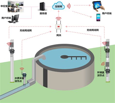 污水处理无线监测系统解决方案 - 铁牛科技