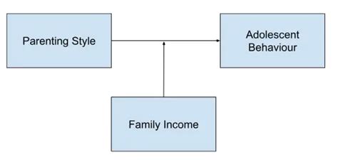 Image result for Mediating vs Moderating Variables