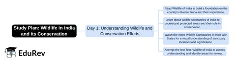 1-Day Study Plan: Wildlife in India and its Conservation - General ...