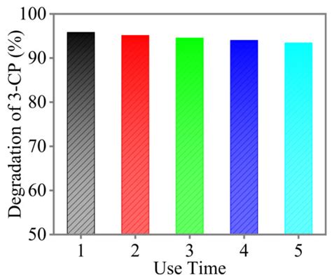 Electrochemical Dechlorination of 3-chlorophenol with Palladium-Loaded ...