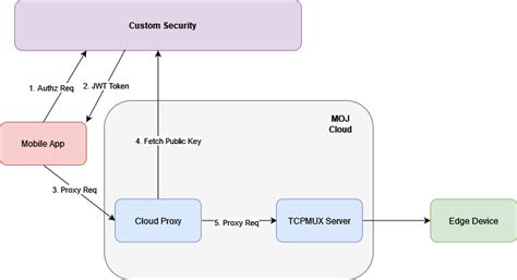 Cloud customization — Metropolis on Jetson documentation 0.1.0 ...