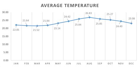 Image result for Average Temperature