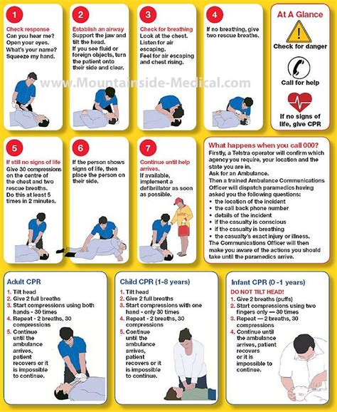 Image result for CPR Procedure Manually
