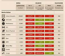 borsa e assicurazione bilanci delle banche italiane ed assicurazioni quotate in borsa e assicurazione bilanci delle banche italiane ed assicurazioni quotate in