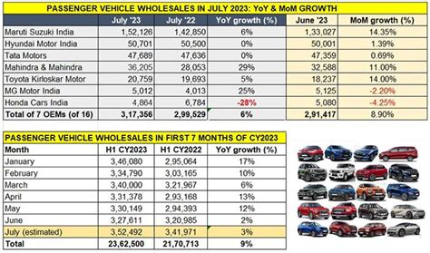 SUVs power July sales to record high but India PV Inc sees low single ...