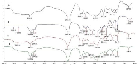Fig. 1: FT IR spectrum of EL (a), EE (b), physical mixture (c) and heat ...