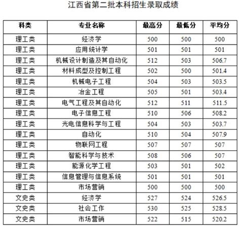 太原科技大学2022年江西省第二批本科录取分数线_高考网