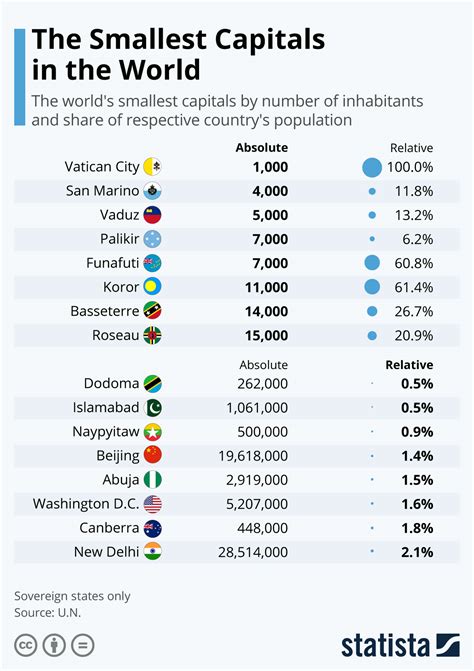 Countries Where The Capital City Is Not The Largest In The World - Infoupdate.org
