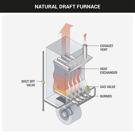 Gas Furnaces - What a Tech Needs to Know - HVAC School