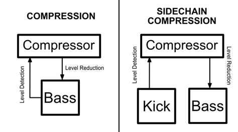 Image result for Sidechain Synthesis Explained