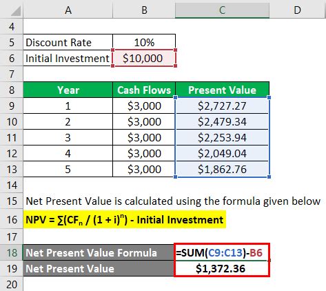 Negative Net Present Value Example 的图像结果