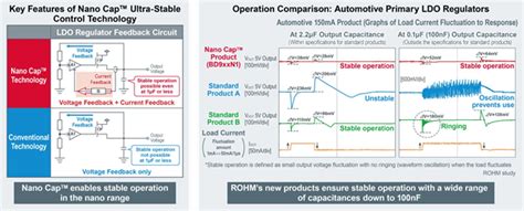 ROHM’s New Automotive LDO Regulators: Stable Operation at