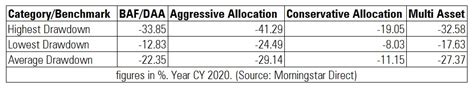 How Hybrid Funds fared in 2020 market crash | Articles | Morningstar India