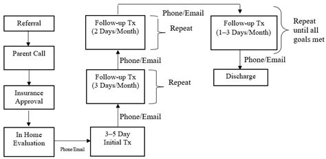 Evaluating Outcome Measure Data for an Intensive Interdisciplinary Home ...