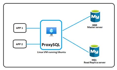 Create a Proxy Table SQL Server 的图像结果