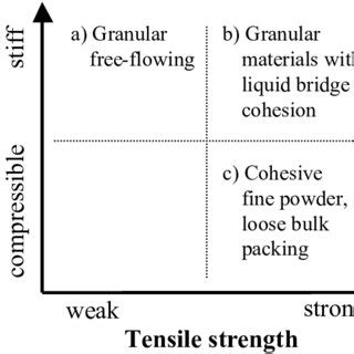 Image result for Bulk Powder Flow
