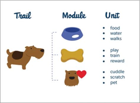 Image result for Use Future Methods Trailhead Solution