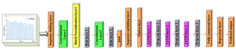 Short-Term Solar Power Predicting Model Based on Multi-Step CNN Stacked ...