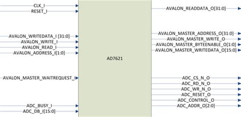 CED1Z FPGA Project for AD7621 with Nios driver [Analog Devices Wiki]