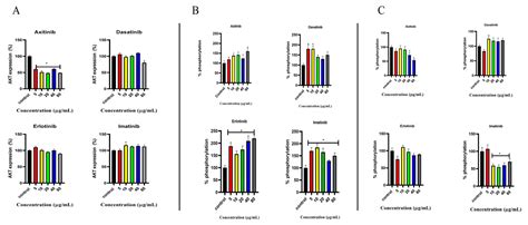 Small-Molecule Tyrosine Kinase Inhibitors Modulate Glucose Handling in ...