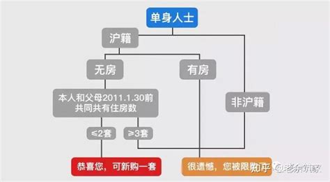 上海一手新房计分规则和一手房购房流程图解 - 知乎