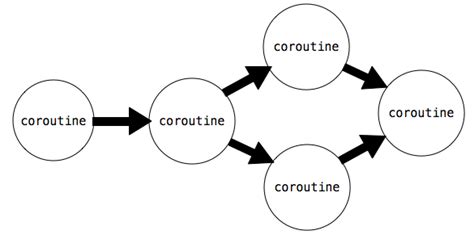 Unity StartCoroutine 的图像结果