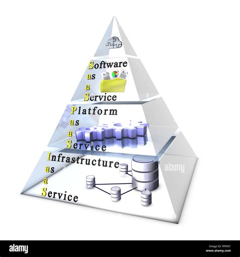 Cloud computing layers: Software/Application, Platform, Infrastructure Stock Photo - Alamy