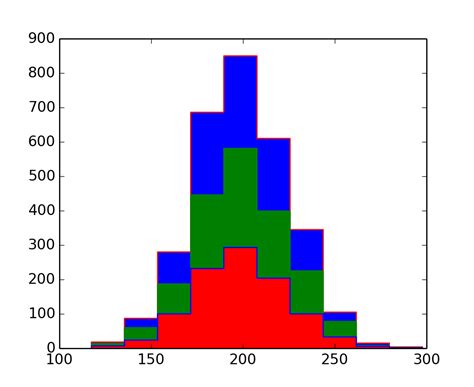 Image result for Matplotlib Histogram Examples