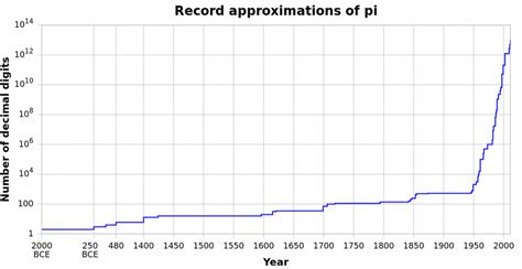 Image result for Errors When Calculating Pi Using Measurements