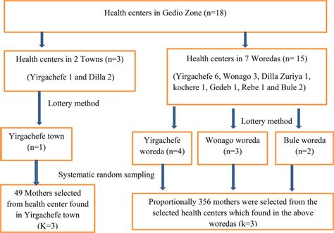 Image result for Sampling and Sampling Procedure