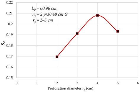 A New Evaluation of Skin Factor in Inclined Wells with Anisotropic ...