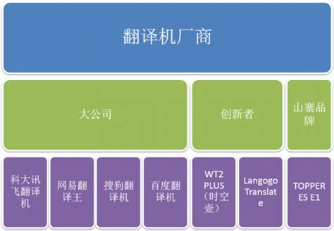 2018年中国翻译机行业市场促进因素及发展现状分析[图]_智研咨询