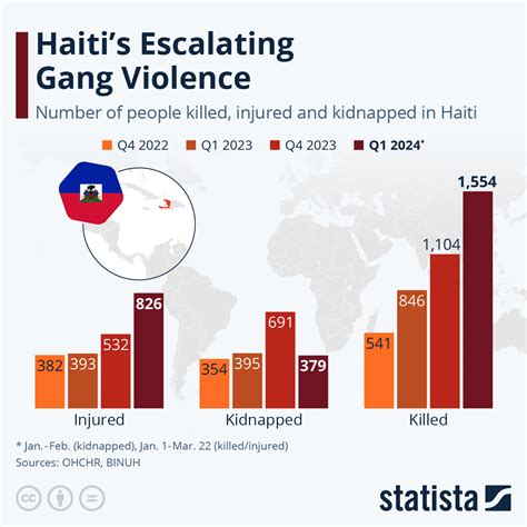 Infographic Website For Gangs